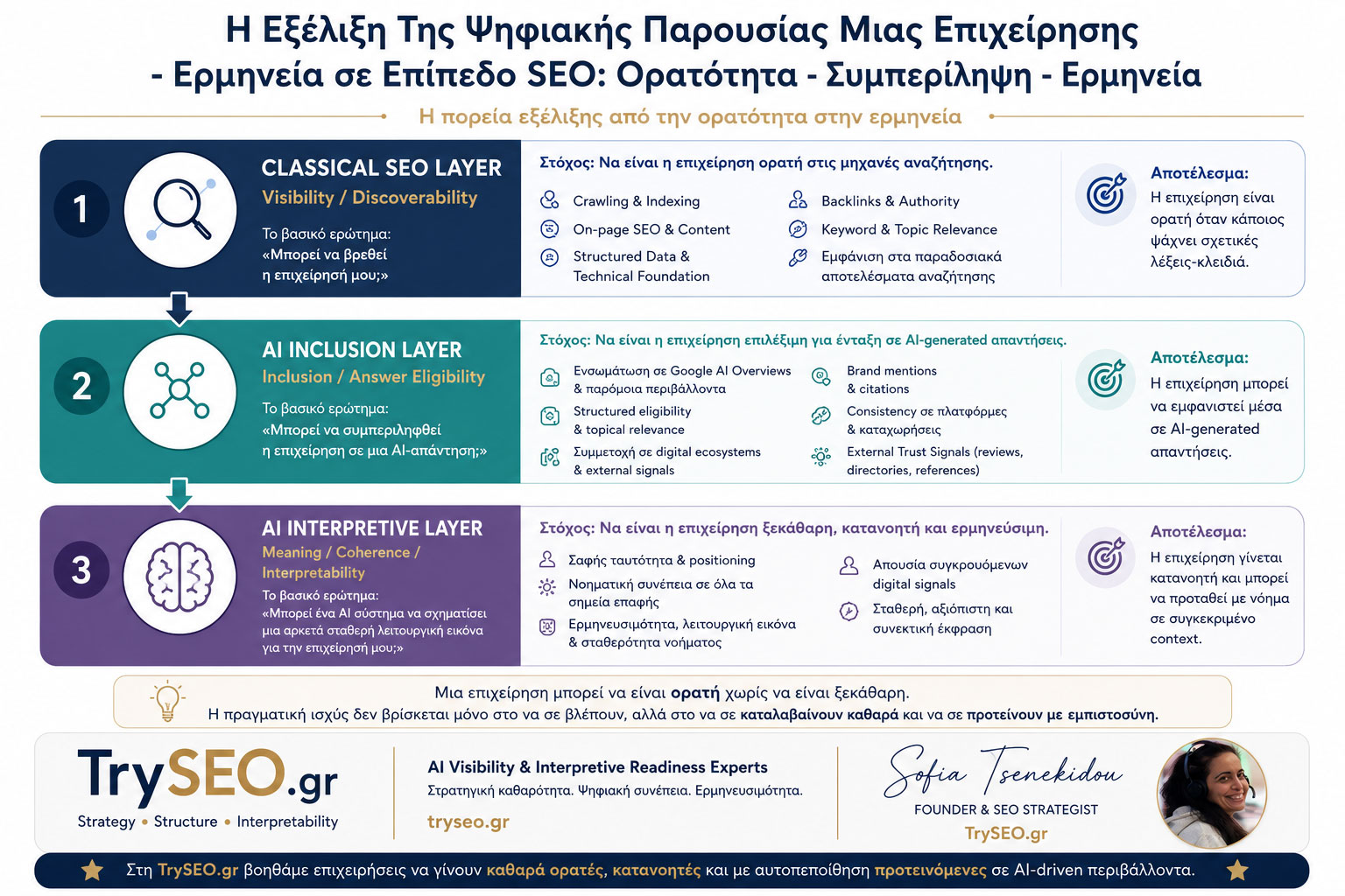 exelixi-psifiakis-parousias-ai-seo-tryseo-sofia-tsenekidou Διάγραμμα της TrySEO που παρουσιάζει την εξέλιξη της ψηφιακής παρουσίας μιας επιχείρησης από το Classical SEO στην AI ερμηνευσιμότητα, από τη Sofia Tsenekidou.