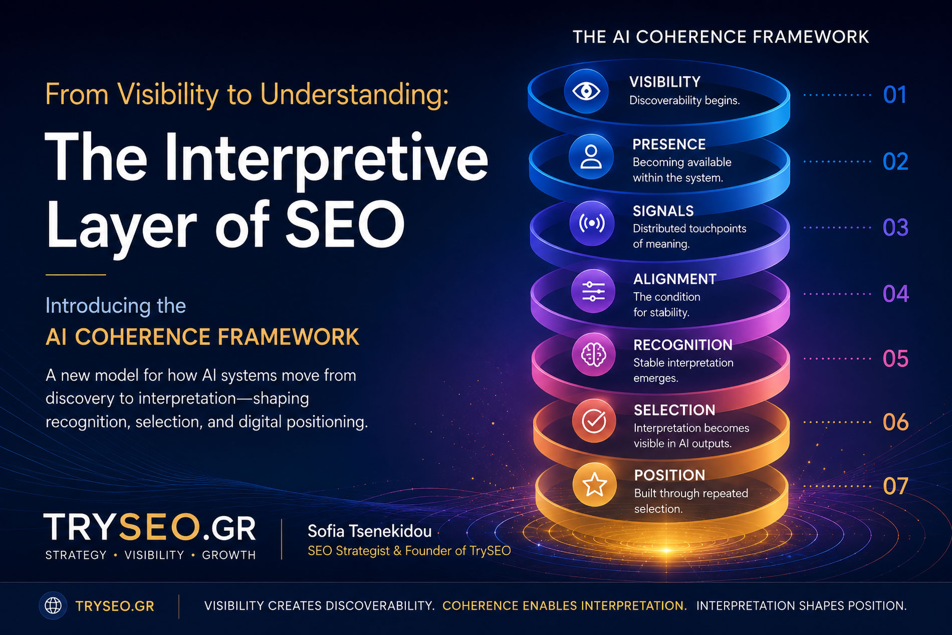 Featured visual for "From Visibility to Understanding: The Interpretive Layer of SEO" introducing the AI Coherence Framework by Sofia Tsenekidou and illustrating the progression from visibility to interpretation, recognition, selection, and digital position.